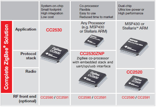 Texas Instruments offers integrated ZigBee SoCs Texas Instruments offers integrated ZigBee SoCs